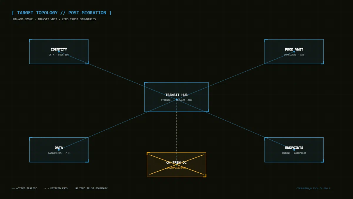 Hub-and-spoke topology after migration: transit hub with firewall and Private Link, identity, prod, data, and endpoint spokes; on-prem DC decommissioned